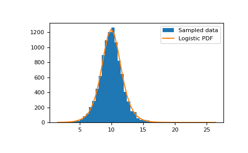 ../../../_images/numpy-random-Generator-logistic-1.png