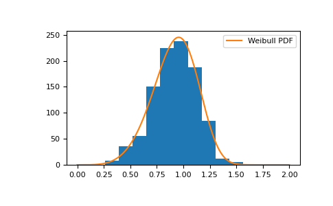../../../_images/numpy-random-Generator-weibull-1.png