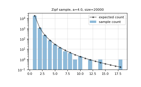 ../../../_images/numpy-random-Generator-zipf-1.png