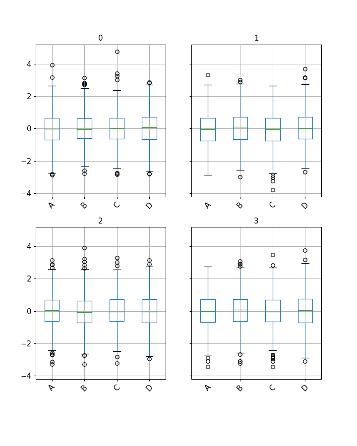 ../../_images/pandas-core-groupby-DataFrameGroupBy-boxplot-1.png